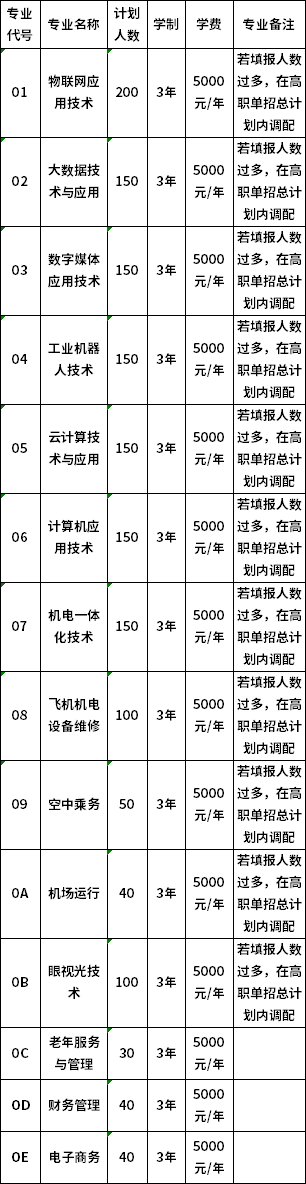 江西師范高等專科學校2020年單獨招生計劃