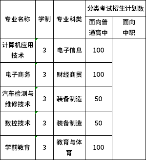 蚌埠学院2020年分类考试招生计划
