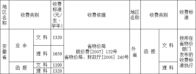 安徽工业大学高等学历继续教育学费收费标准表.png