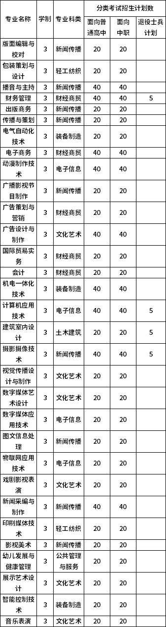 安徽新闻出版职业技术学院2020年分类考试招生计划