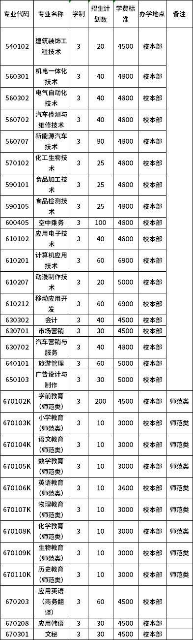 2020年单招(普高)招生计划