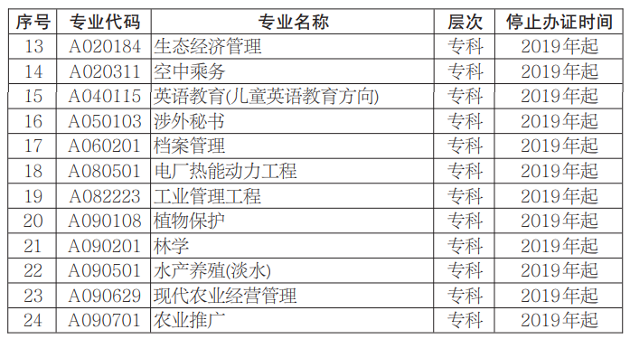 湖南省2020年停止办理毕业证专业一览表