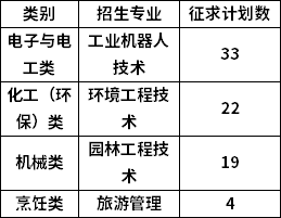 温州科技职业学院2020年单独考试招生征求志愿计划表