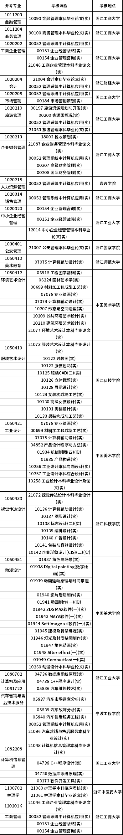 2020年10月浙江自考(本科)实践课开考课程表