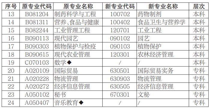 2020年下半年湖南暂停接受新考生报名的专业一览表
