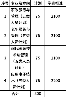 2020年湖南省单独招生计划（社会人员）