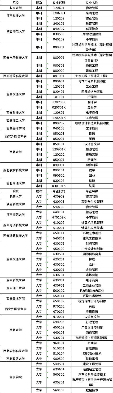 2021年陕西自考专业一览表