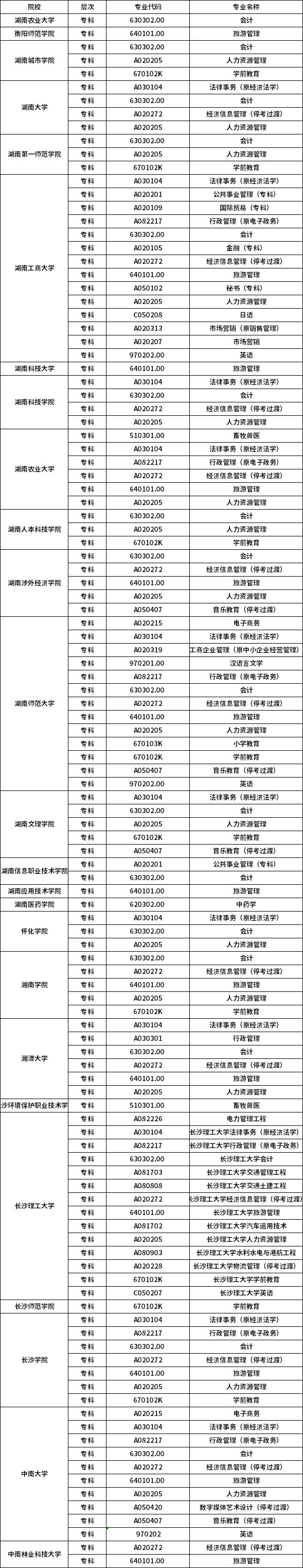 2021年湖南自考专业一览表