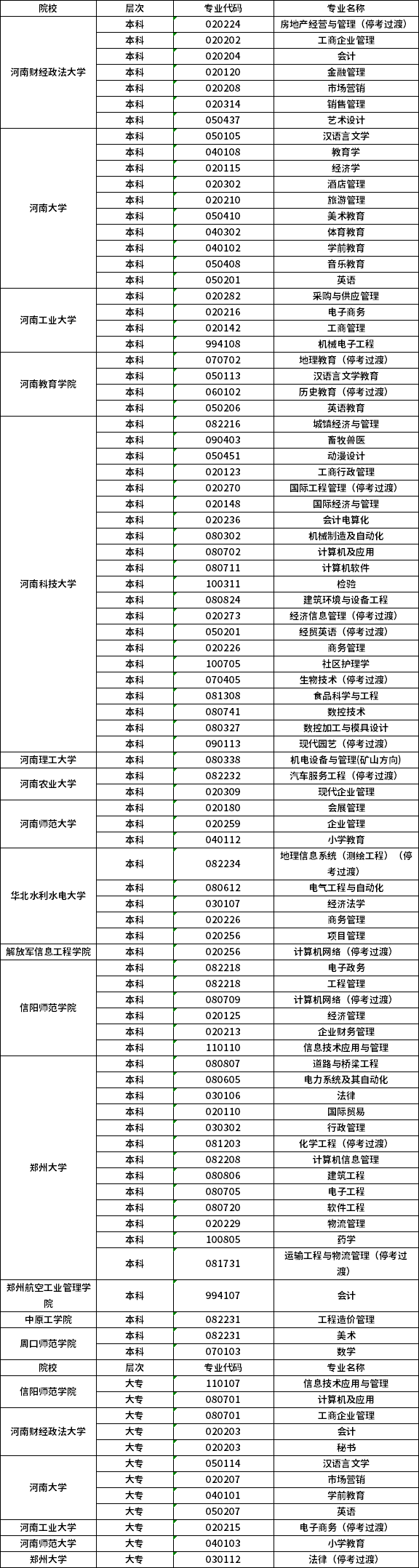 2021年河南自考专业一览表