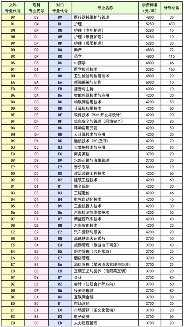 2020年信阳职业技术学院高职单招专业与代码表(图)