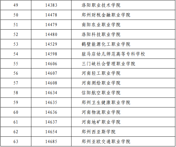 河南2019年第二次高职扩招院校名单