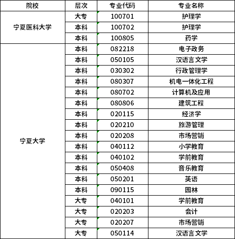 2021年宁夏自考专业一览表