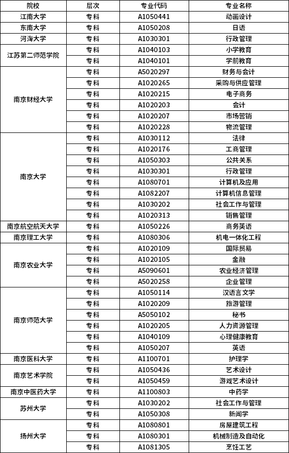 2021年江苏自考专业一览表