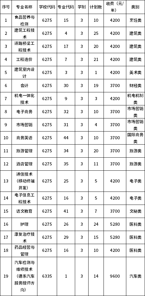 2020年河南省对口专科征集志愿专业及计划