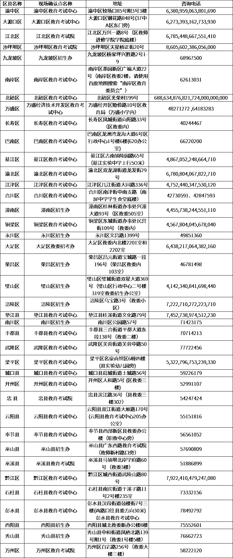 2020年重庆成人高考各区县现场确认点地址及咨询电话.png