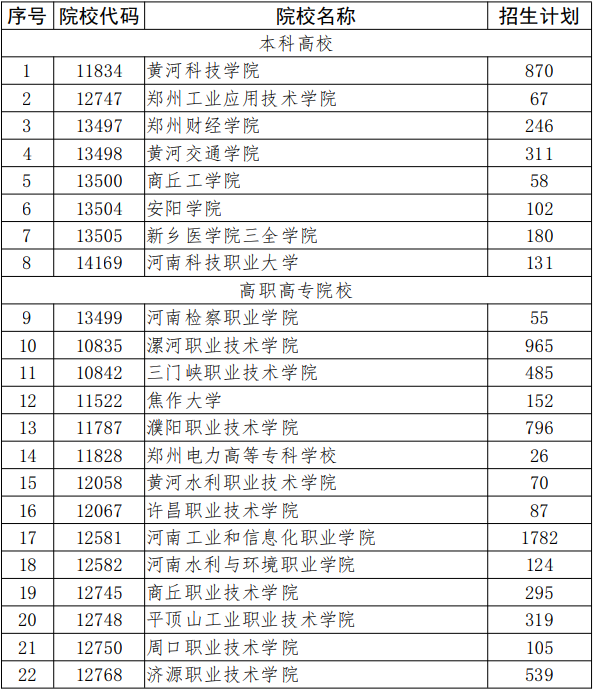 河南省2019年高職擴招高校名單