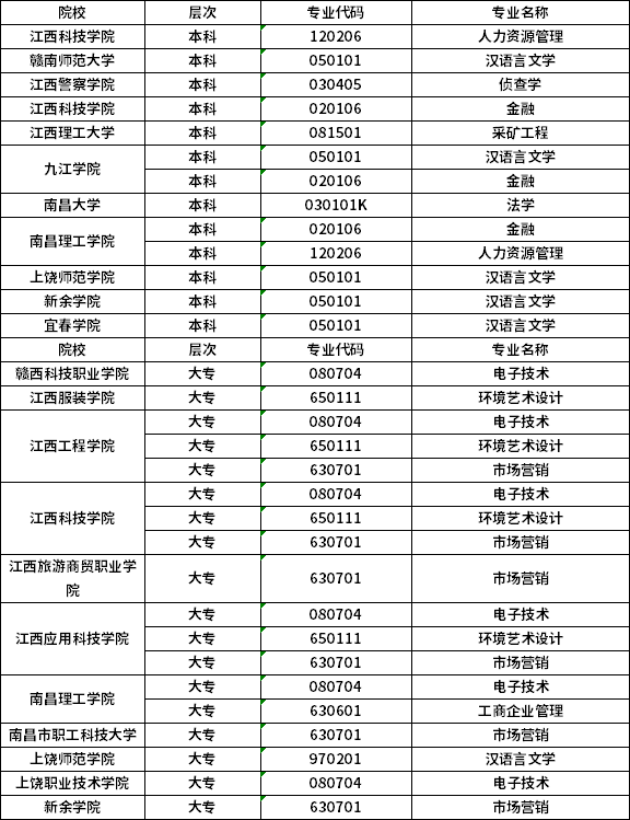 2021年江西自考专业一览表