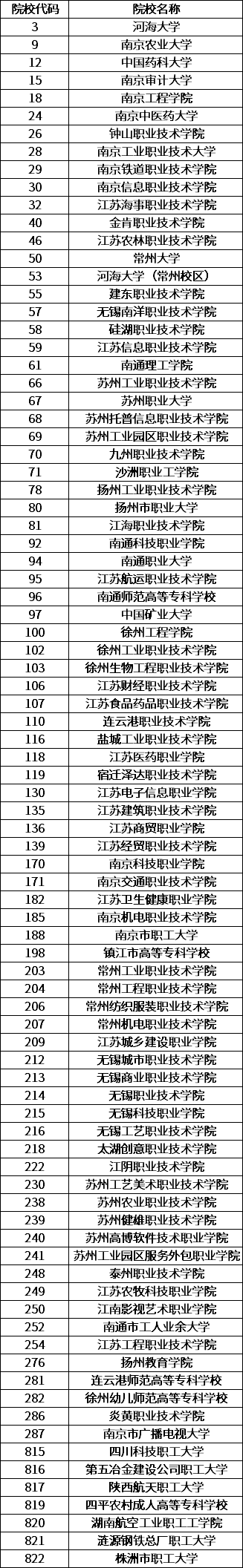 2020年江苏成考高起专学校.png