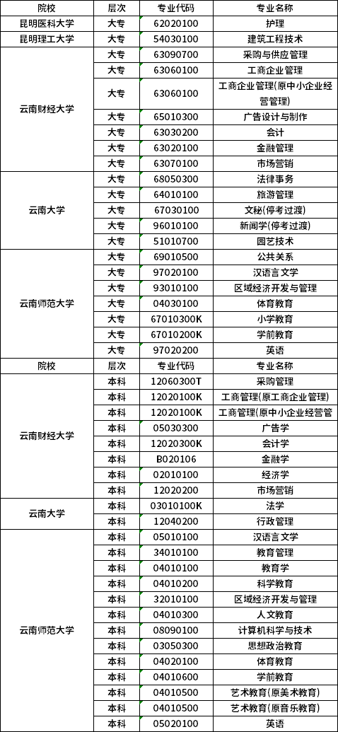 2021年云南自考专业一览表