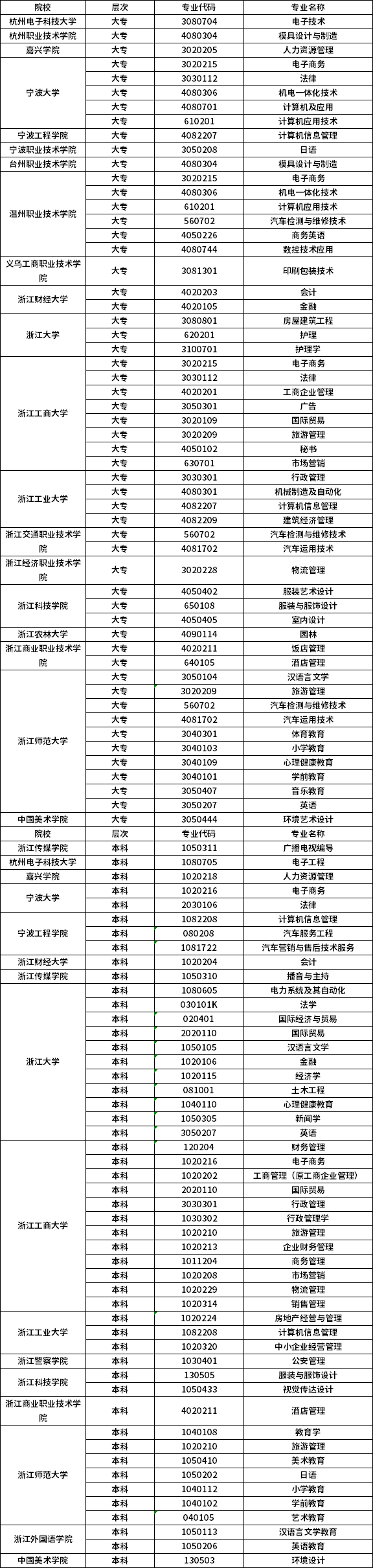 2021年浙江自考专业一览表