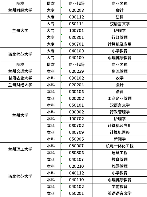 2021年甘肃自考专业一览表