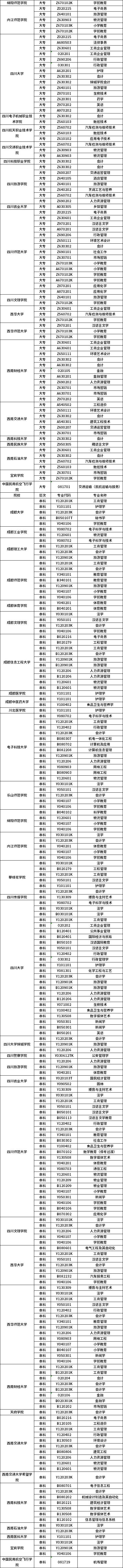 2021年四川自考专业一览表