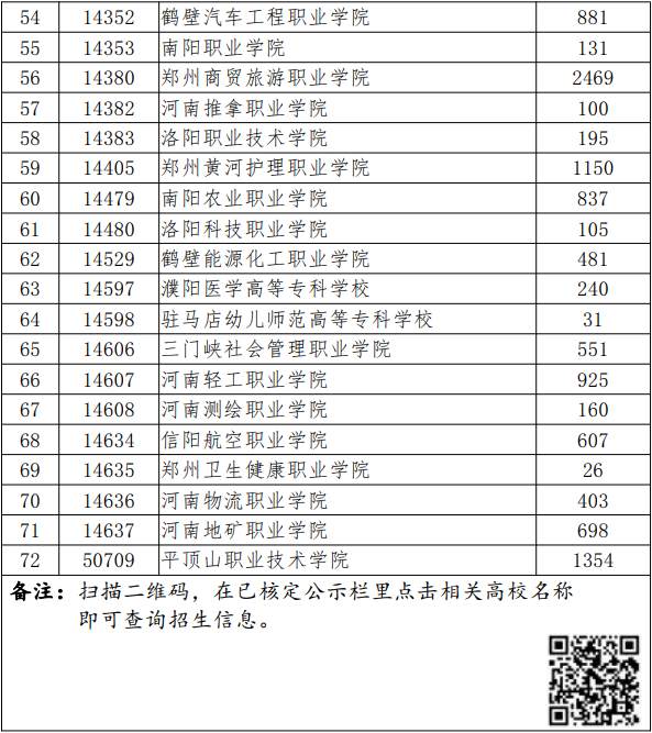 河南2019年高職擴招院校名單