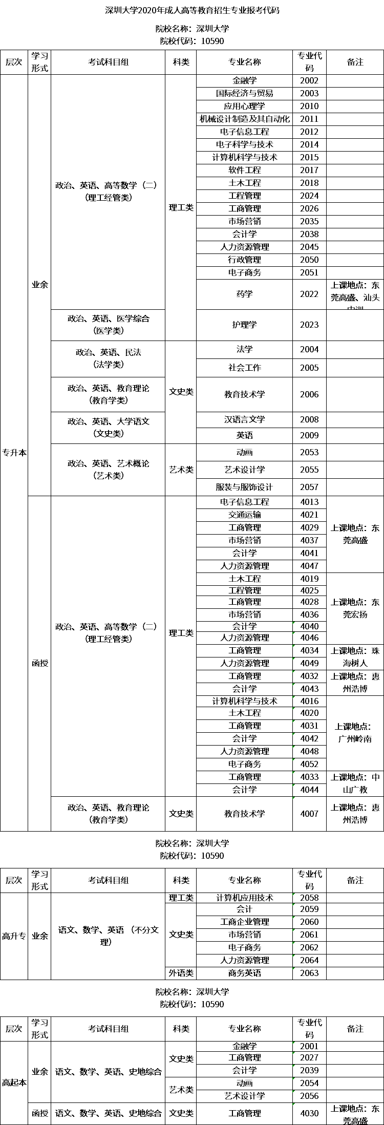 深圳大學(xué)2020年成人高考招生專業(yè)報(bào)考代碼.png