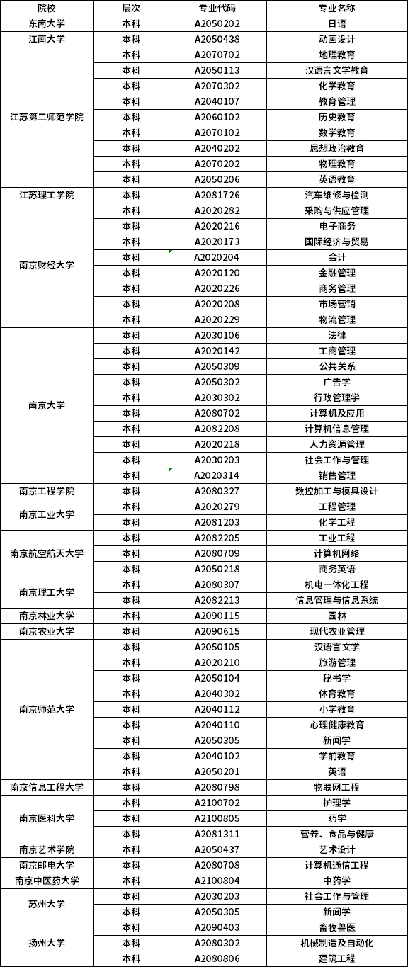 2021年江苏自考专业一览表