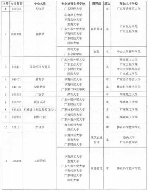 廣東省高等教育自學(xué)考試增加主考學(xué)校專(zhuān)業(yè)列表