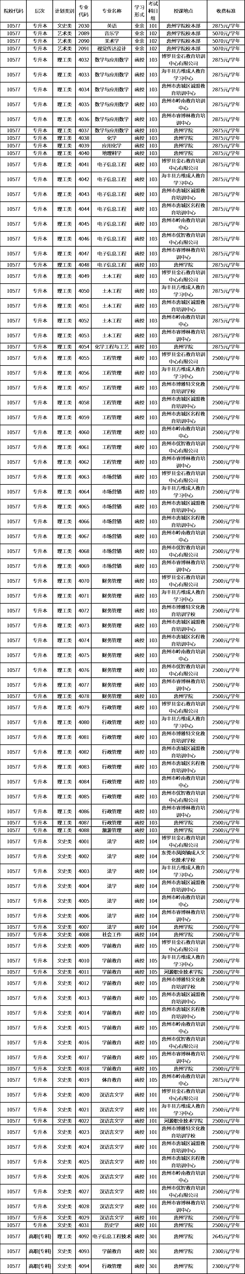 惠州學(xué)院2020年成考專業(yè)代碼一覽表.png