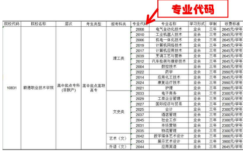 1、高升專招生專業(yè)代碼表.png