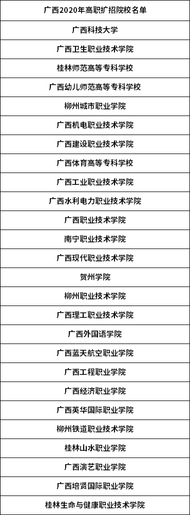 广西2020年高职扩招院校名单