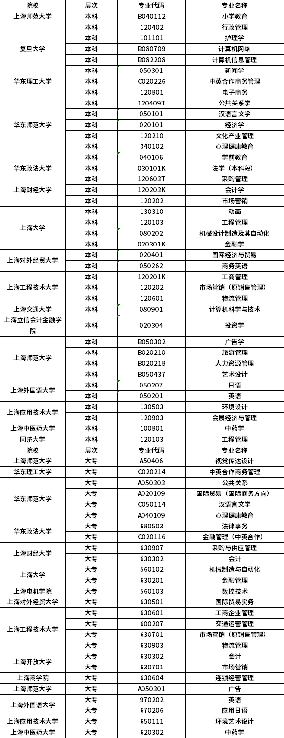 2021年上海自考专业一览表