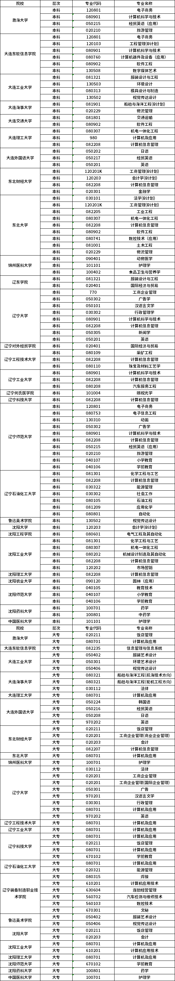2021年辽宁自考专业一览表