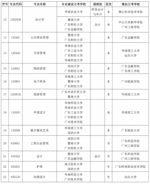 廣東省高等教育自學考試增加主考學校專業(yè)列表