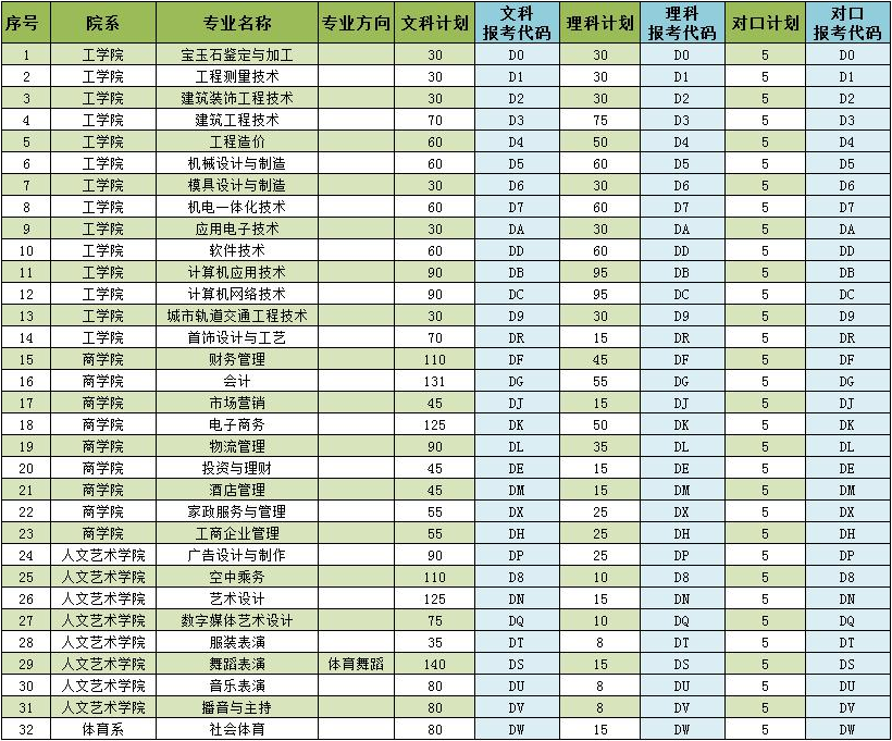 郑州工商学院2020年高职单招专业报考代码