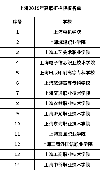 上海2019年高職擴(kuò)招院校名單