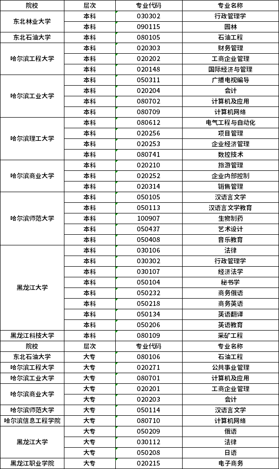 2021年黑龙江自考专业一览表