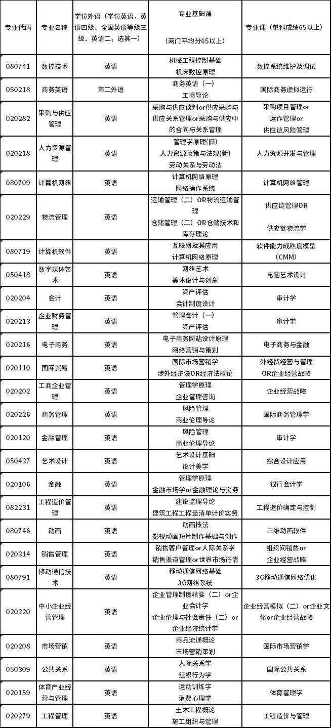 集美大學自學考試本科各專業(yè)申請學士學位考核課程