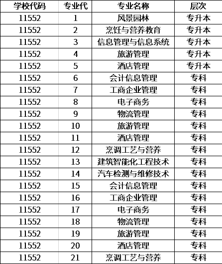 四川旅游学院2020年成人高考重庆市招生代码.png