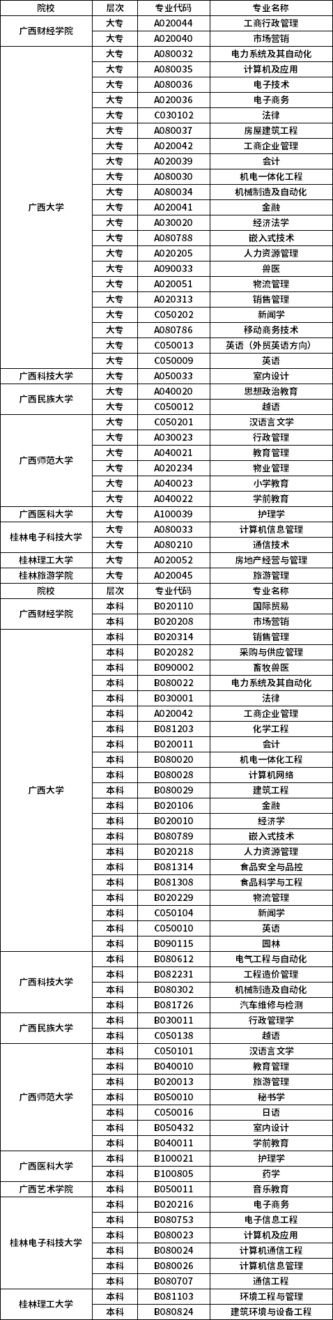 2021年广西自考专业一览表