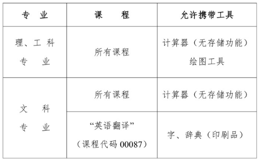 2020年10月四川省高等教育自学考试允许携带的答题辅助用品