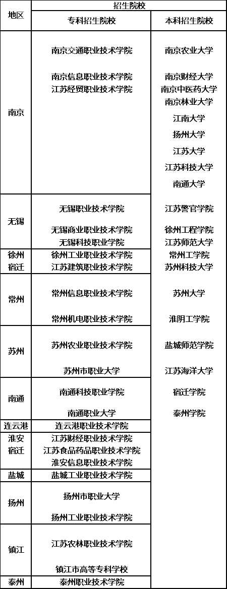 江苏省退役士兵免试录取成人高校名单.png