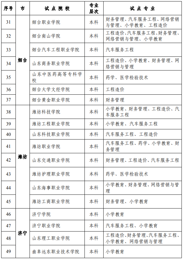 山東省高等教育自學(xué)考試小學(xué)教育等七個(gè)專業(yè)在校生實(shí)踐課程考核試點(diǎn)院校