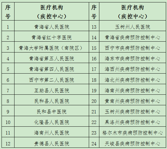 青海省新冠病毒核酸检测医疗机构（疾控中心）名单.png
