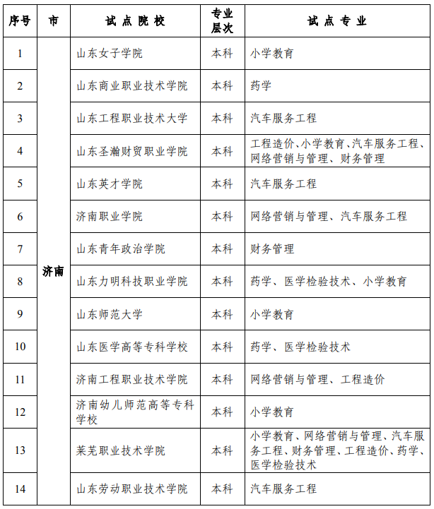 山東省高等教育自學(xué)考試小學(xué)教育等七個(gè)專業(yè)在校生實(shí)踐課程考核試點(diǎn)院校
