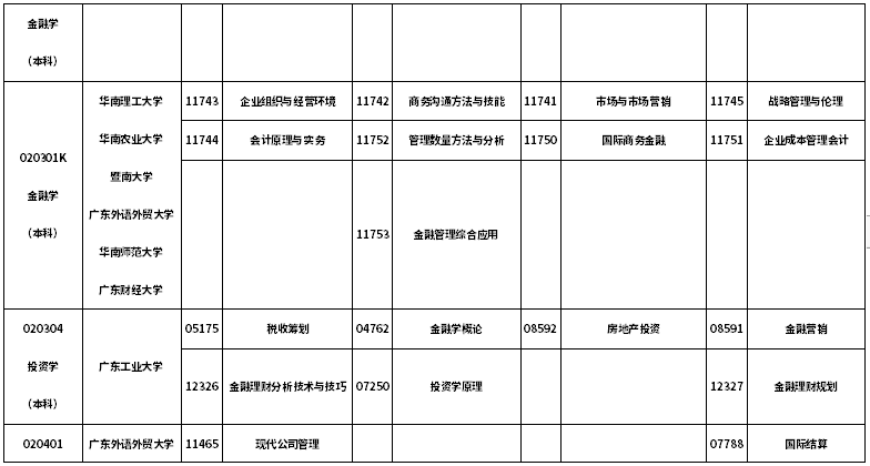 广东2021年1月自考课程安排 考试科目一览表