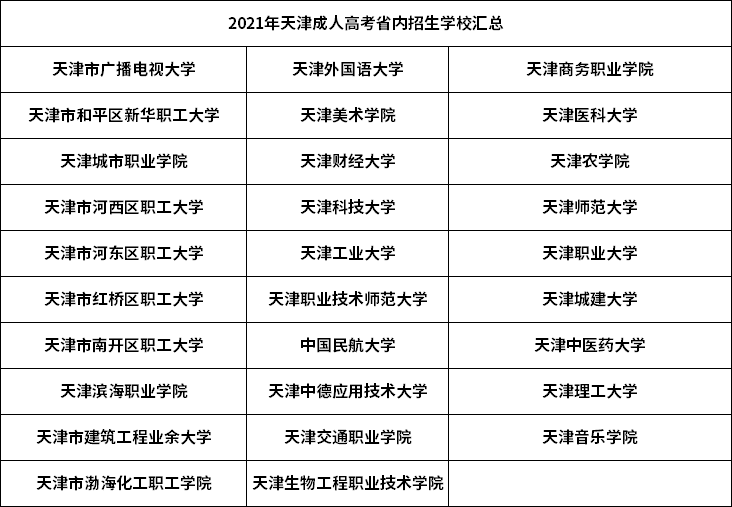 2021年天津成人高考可以报考的本市学校.png