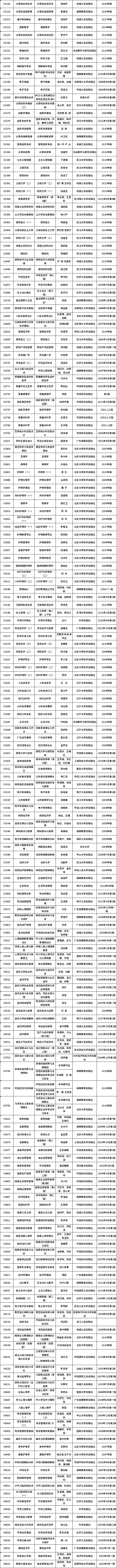 广东省2021年自考开考课程使用教材一览表